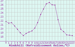 Courbe du refroidissement olien pour Lagny-sur-Marne (77)