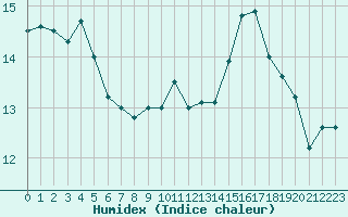 Courbe de l'humidex pour Ste (34)