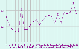 Courbe du refroidissement olien pour Grasque (13)