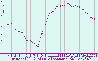 Courbe du refroidissement olien pour Guret (23)