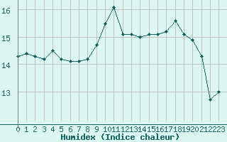 Courbe de l'humidex pour Bellefontaine (88)