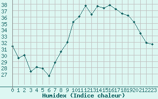 Courbe de l'humidex pour Marignane (13)