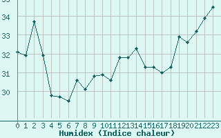 Courbe de l'humidex pour Cap Bar (66)