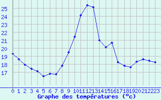 Courbe de tempratures pour Saint-Martial-de-Vitaterne (17)