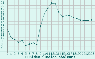 Courbe de l'humidex pour Biarritz (64)