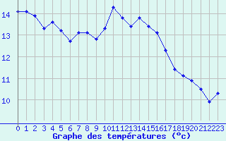 Courbe de tempratures pour Saint-Cyprien (66)