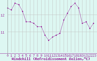 Courbe du refroidissement olien pour Mont-Saint-Vincent (71)