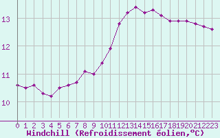 Courbe du refroidissement olien pour Sainte-Genevive-des-Bois (91)