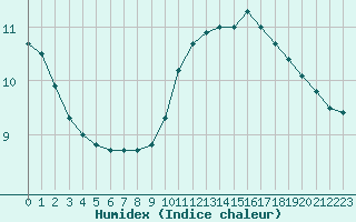 Courbe de l'humidex pour Orlans (45)