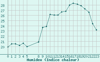 Courbe de l'humidex pour Croisette (62)