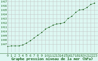 Courbe de la pression atmosphrique pour Le Mans (72)