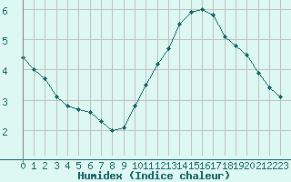 Courbe de l'humidex pour Boulogne (62)