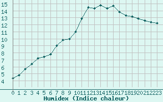 Courbe de l'humidex pour Lussat (23)