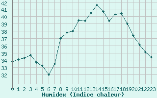 Courbe de l'humidex pour Fiscaglia Migliarino (It)