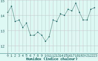 Courbe de l'humidex pour Porquerolles (83)