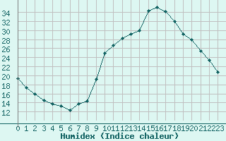 Courbe de l'humidex pour Trelly (50)
