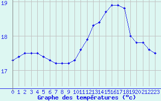 Courbe de tempratures pour Pointe de Chassiron (17)