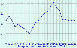 Courbe de tempratures pour Sandillon (45)