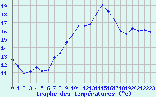 Courbe de tempratures pour Agde (34)