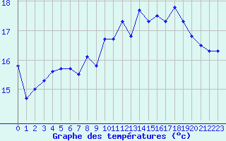 Courbe de tempratures pour Pointe de Penmarch (29)