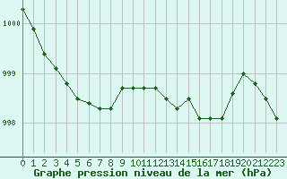 Courbe de la pression atmosphrique pour Woluwe-Saint-Pierre (Be)