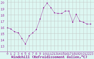 Courbe du refroidissement olien pour Le Touquet (62)