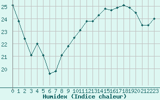 Courbe de l'humidex pour Dieppe (76)