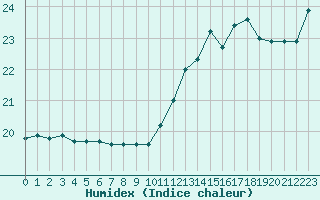 Courbe de l'humidex pour Narbonne-Ouest (11)