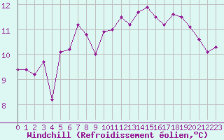 Courbe du refroidissement olien pour Cap de la Hague (50)