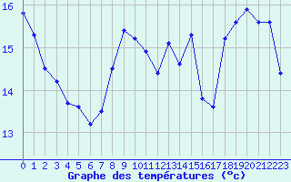 Courbe de tempratures pour Ste (34)