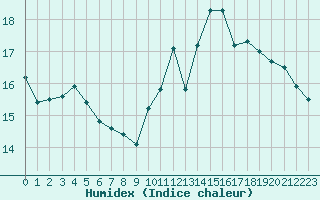 Courbe de l'humidex pour Abbeville (80)