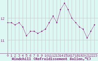 Courbe du refroidissement olien pour Saint-Philbert-sur-Risle (27)