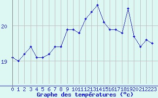 Courbe de tempratures pour Saint-Nazaire (44)