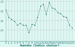 Courbe de l'humidex pour Cap de la Hve (76)