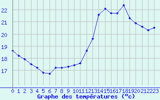 Courbe de tempratures pour Cabestany (66)