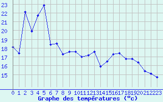 Courbe de tempratures pour Bagnres-de-Luchon (31)