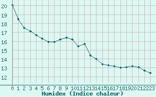 Courbe de l'humidex pour Chailles (41)