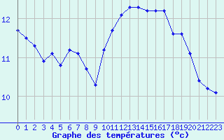 Courbe de tempratures pour Saint-Philbert-sur-Risle (27)