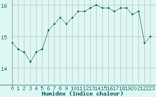 Courbe de l'humidex pour Ile d'Yeu - Saint-Sauveur (85)