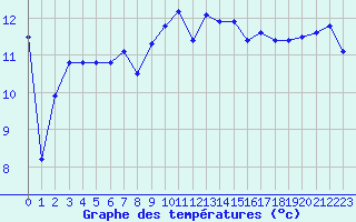 Courbe de tempratures pour Cap Pertusato (2A)