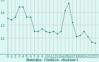 Courbe de l'humidex pour Ploeren (56)