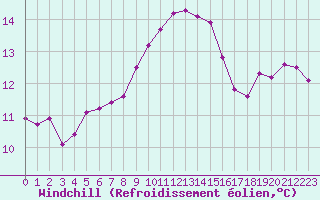Courbe du refroidissement olien pour Lignerolles (03)