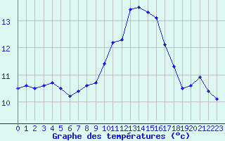 Courbe de tempratures pour Ouessant (29)