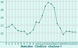 Courbe de l'humidex pour Saint-Jean-de-Vedas (34)