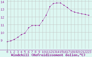 Courbe du refroidissement olien pour Ploeren (56)