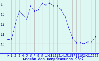 Courbe de tempratures pour Cap Bar (66)