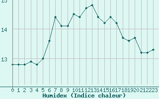 Courbe de l'humidex pour Ile du Levant (83)