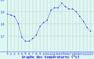 Courbe de tempratures pour Nostang (56)