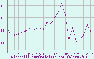 Courbe du refroidissement olien pour Besanon (25)