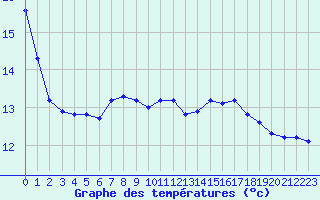 Courbe de tempratures pour Muirancourt (60)